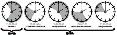Тарифные часовые пояса
