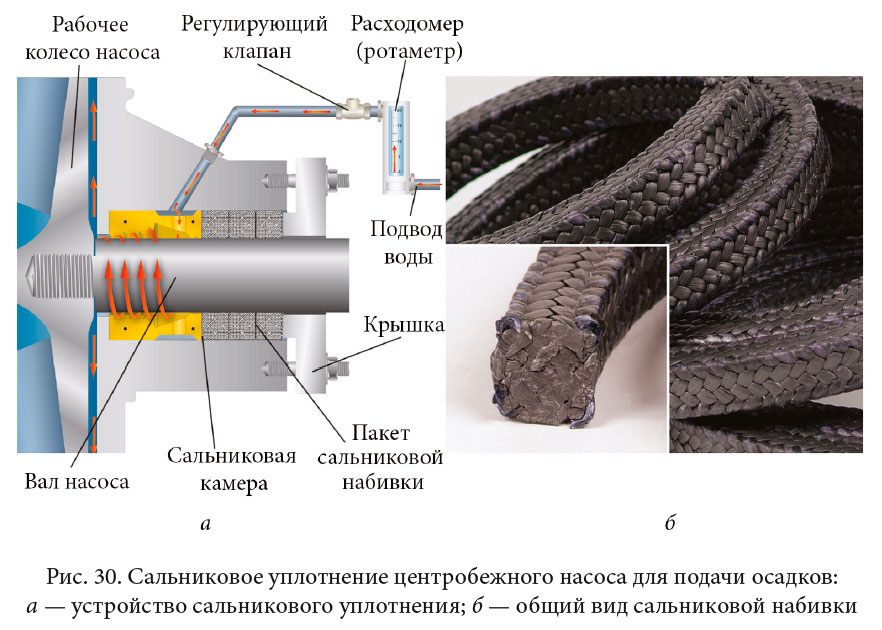 Сальниковая набивка для центробежных шламовых насосов