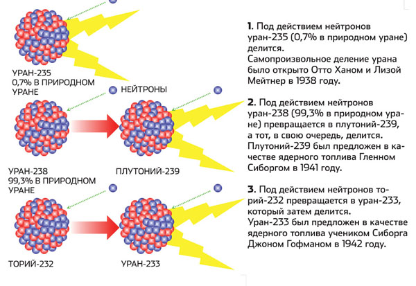 Три источника ядерной энергии (