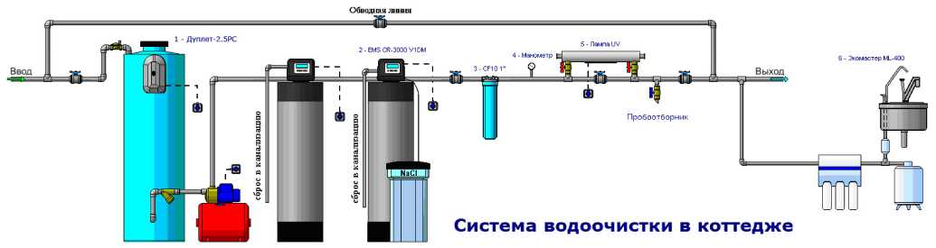 Решения по очистке воды для частных домов и домов отдыха