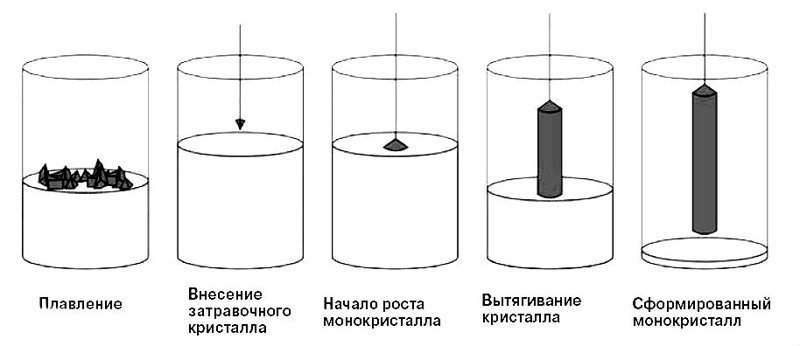 Как изготовить солнечные батареи